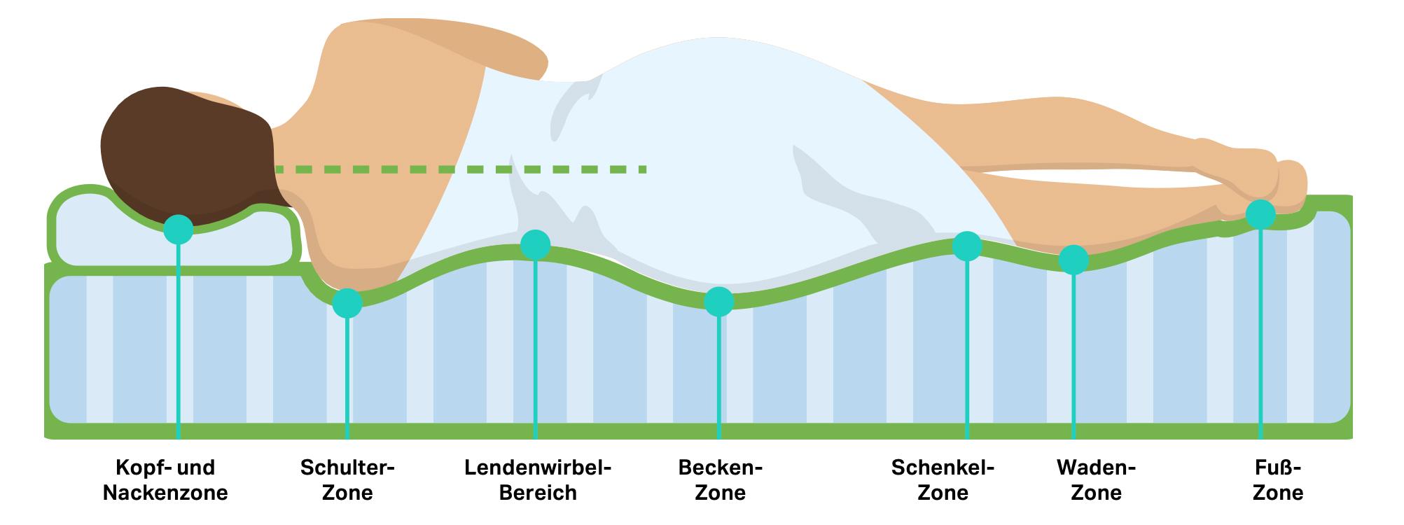 Selective relief of the body with a 7-zone mattress